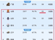 安博体育下载-关于山东鲁能稳居积分榜前列爆发力十足的信息