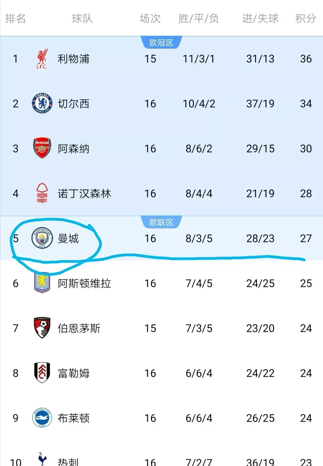 曼联战胜沃特福德，积分榜超过阿斯顿维拉，进入前四的简单介绍