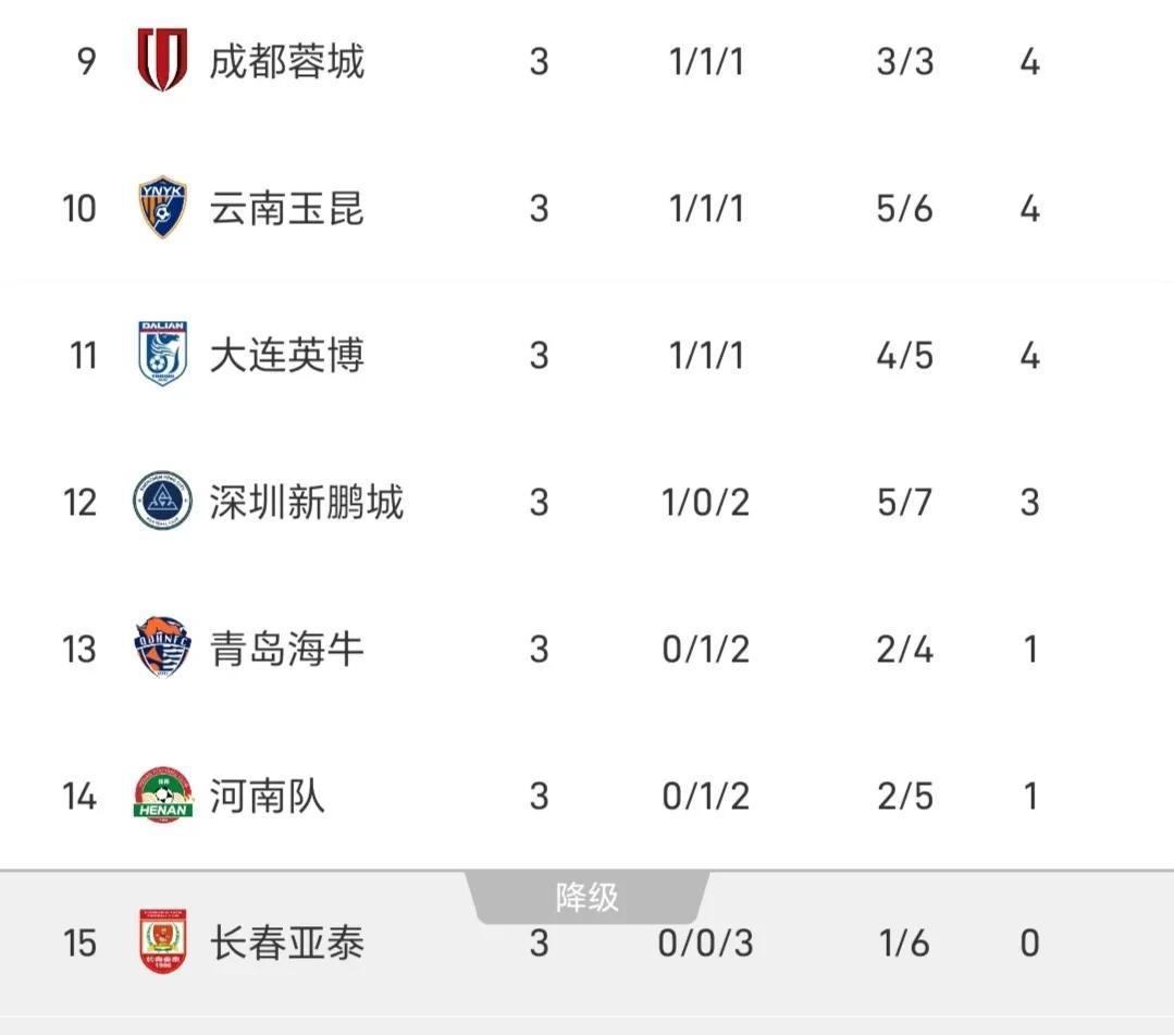 长春亚泰遭遇连败，积分榜位置下滑的简单介绍